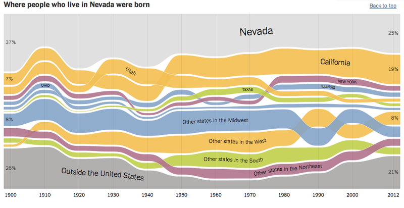 Illustration for article titled Interactive Charts Show Where People In Each US State Were Born